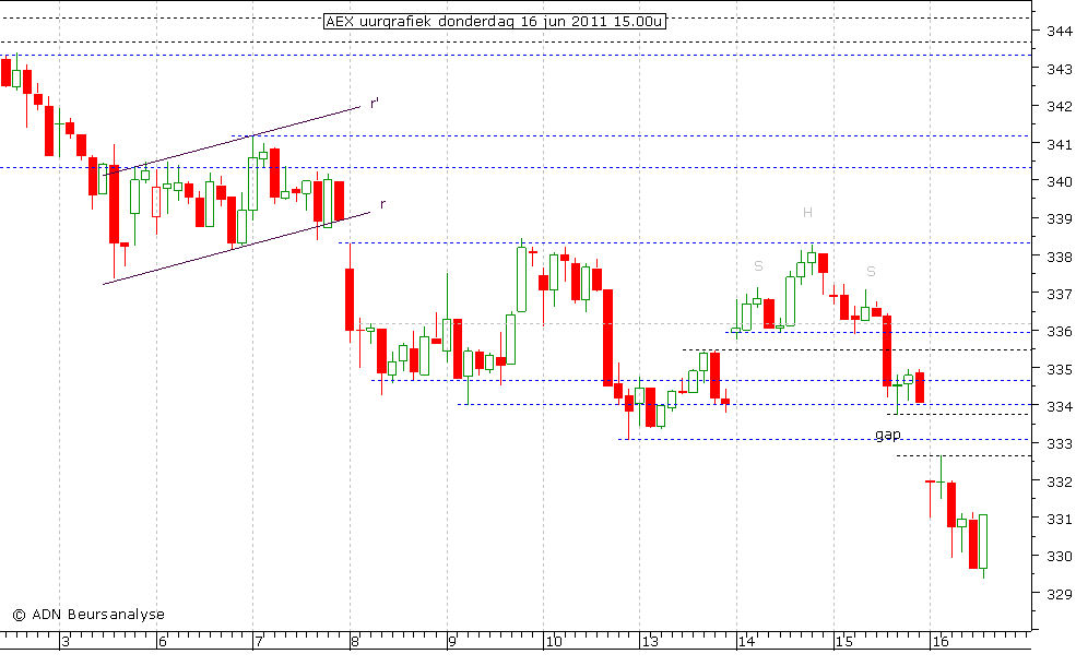 AEX uurgrafiek 160611 15.00u