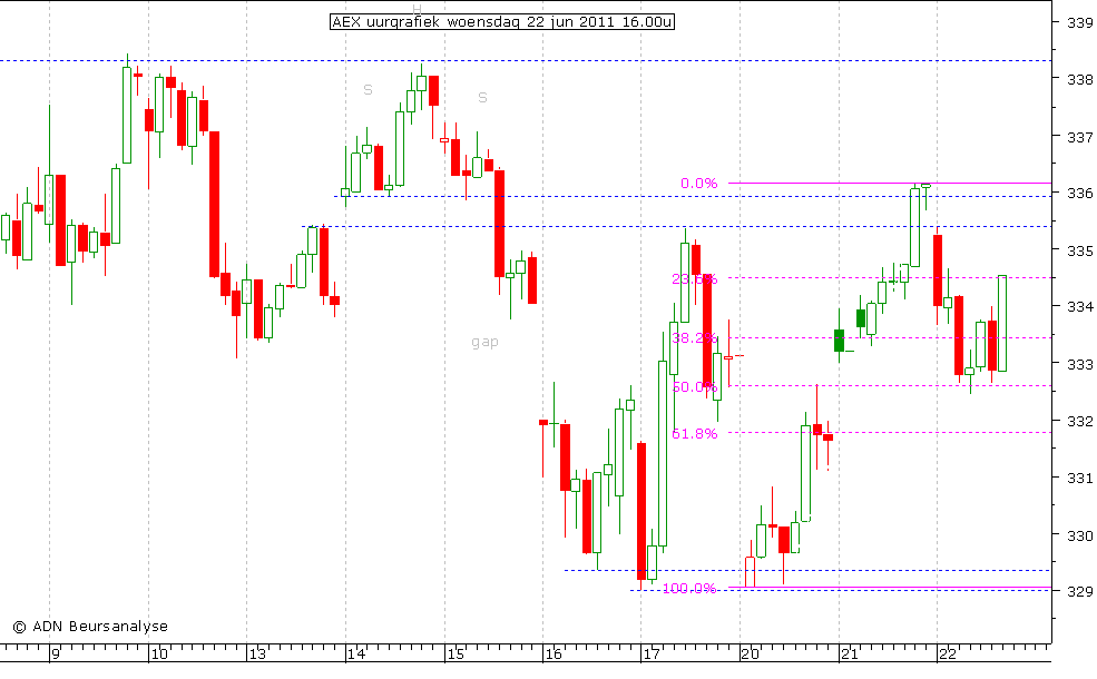 AEX uurgrafiek 220611 16.00u