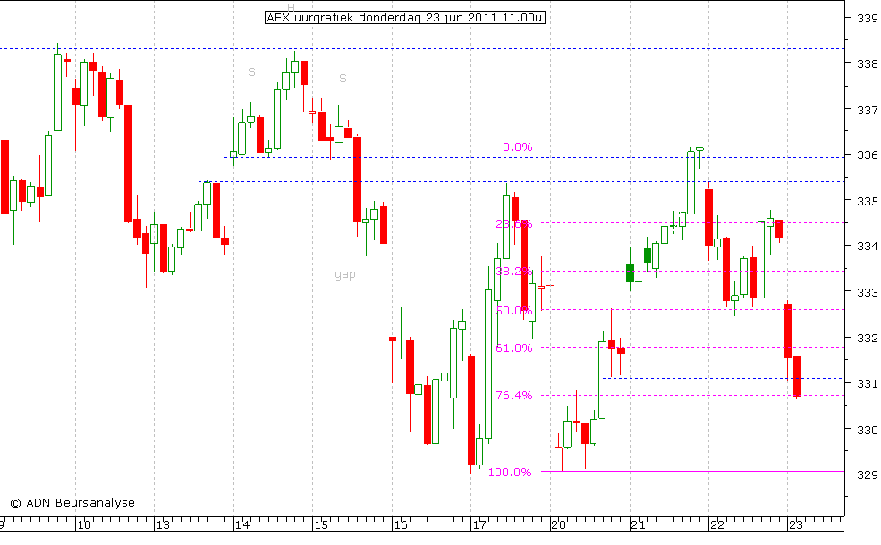 AEX uurgrafiek 230611 11.00u