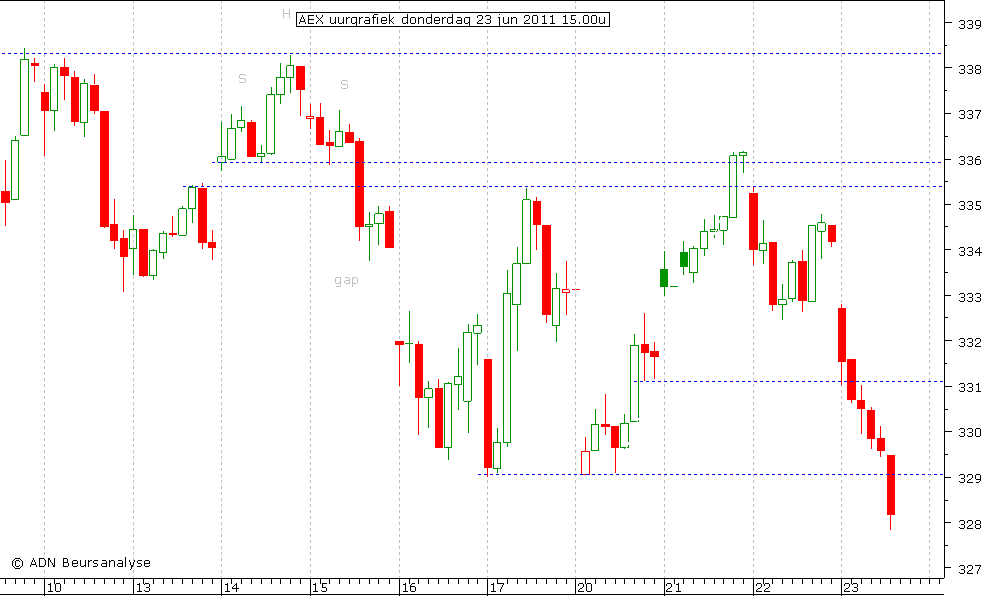 AEX uurgrafiek 230611 15.00u