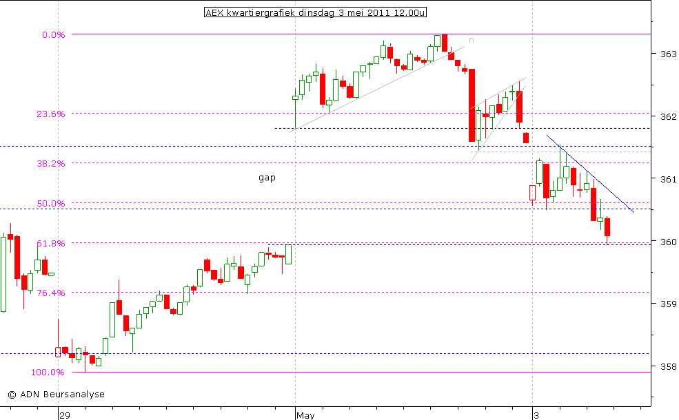 AEX kwartiergrafiek 030511 12.00