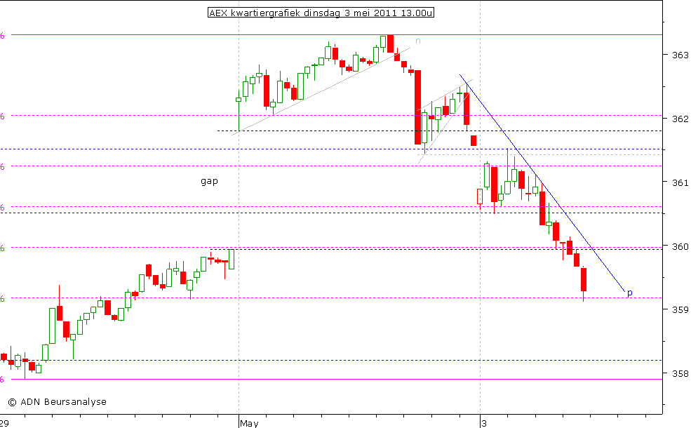 AEX kwartiergrafiek 030511 13.00u