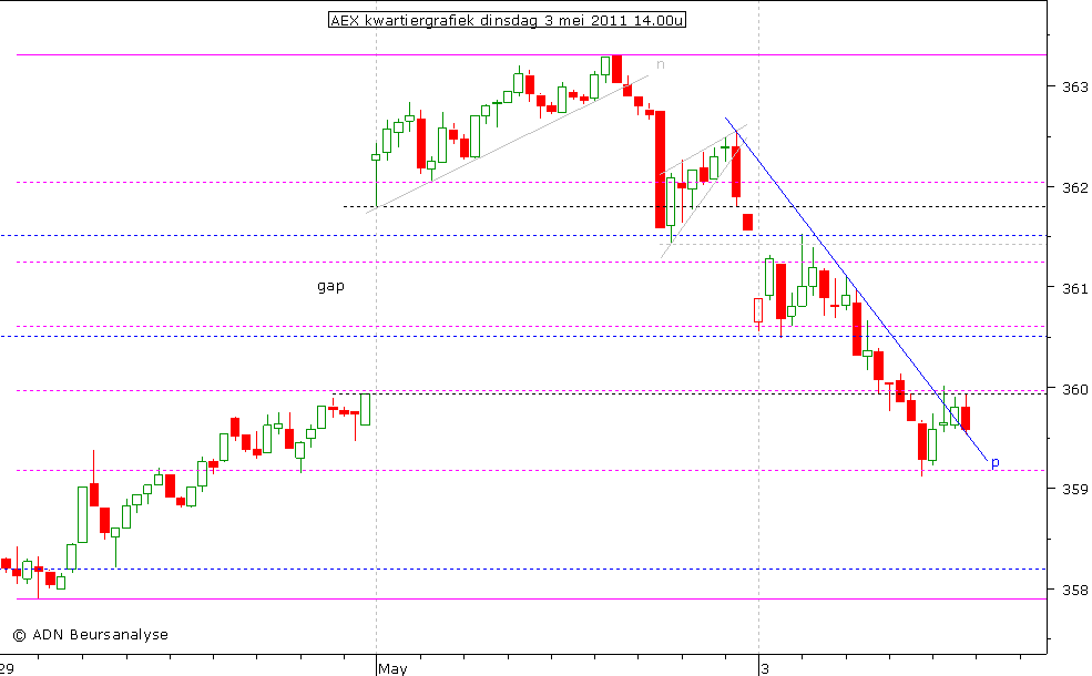 AEX kwartiergrafiek 030511 14.00u