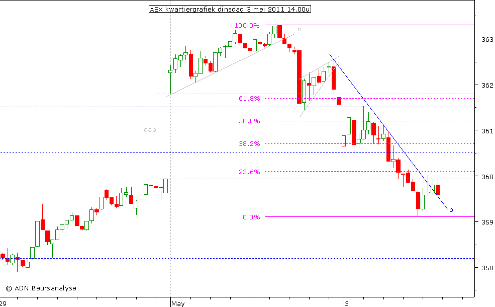 AEX kwartiergrafiek 030511 14.00u