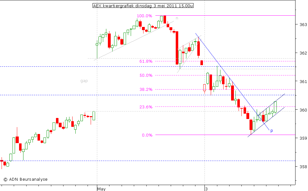 AEX kwartiergrafiek 030511 15.00u