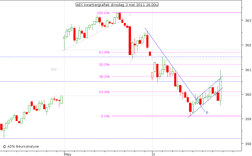 AEX kwartiergrafiek 030511 16.00u