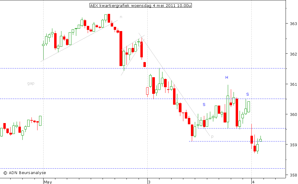 AEX kwartiergrafiek 040511 10.00u