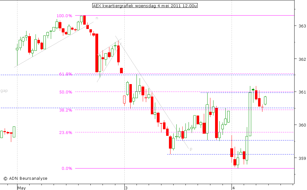 AEX kwartiergrafiek 040511 12.00