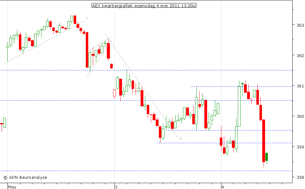 AEX kwartiergrafiek 040511 13.00u