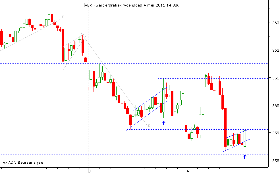 AEX kwartiergrafiek 040511 14.30u