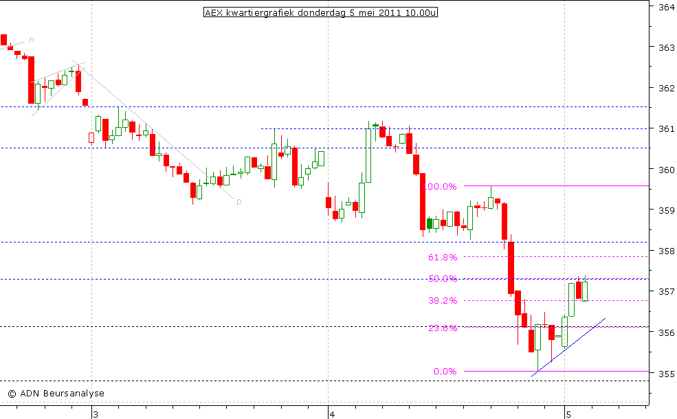 AEX kwartiergrafiek 050511 10.00u