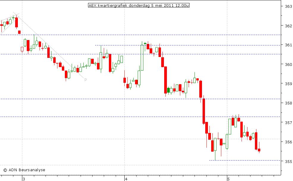 AEX kwartiergrafiek 050511 12.00