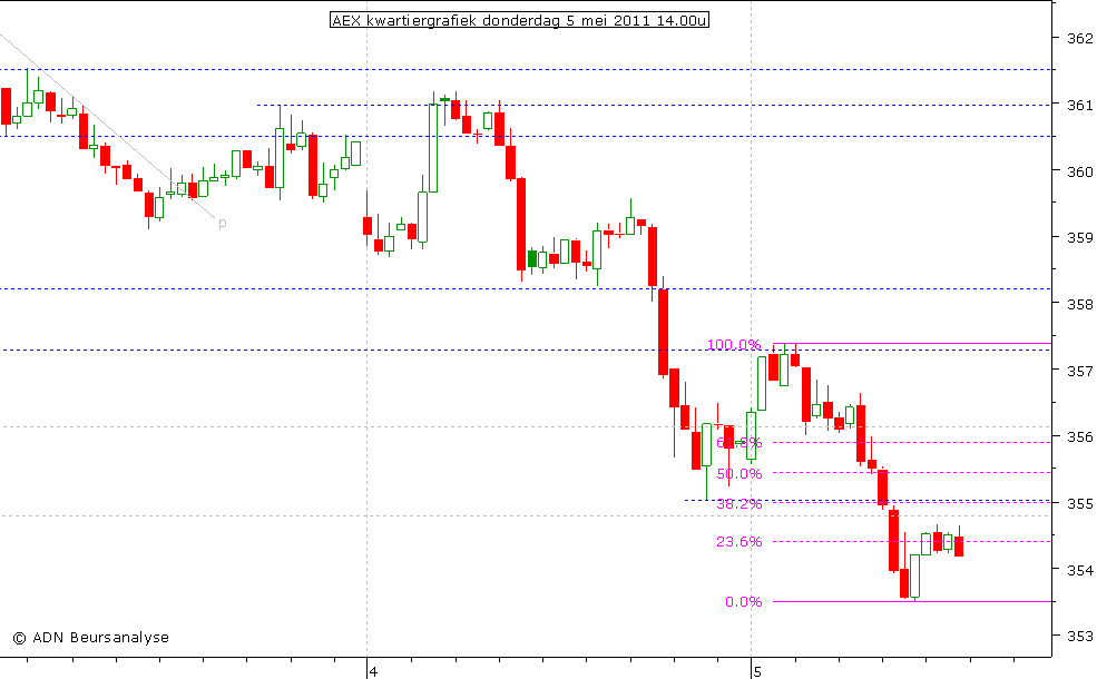 AEX kwartiergrafiek 050511 14.00u