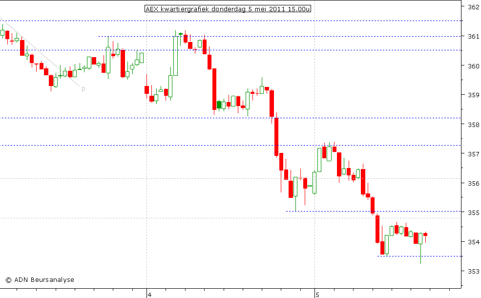 AEX kwartiergrafiek 050511 15.00u