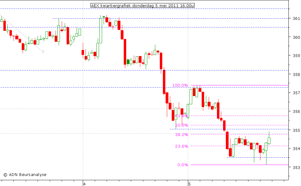 AEX kwartiergrafiek 050511 16.00u