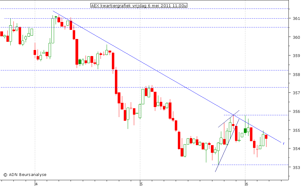 AEX kwartiergrafiek 060511 11.00u