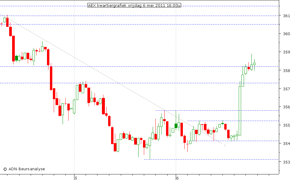 AEX kwartiergrafiek 060511 16.00u