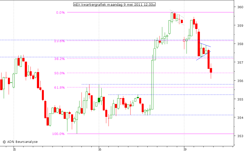 AEX kwartiergrafiek 090511 12.00