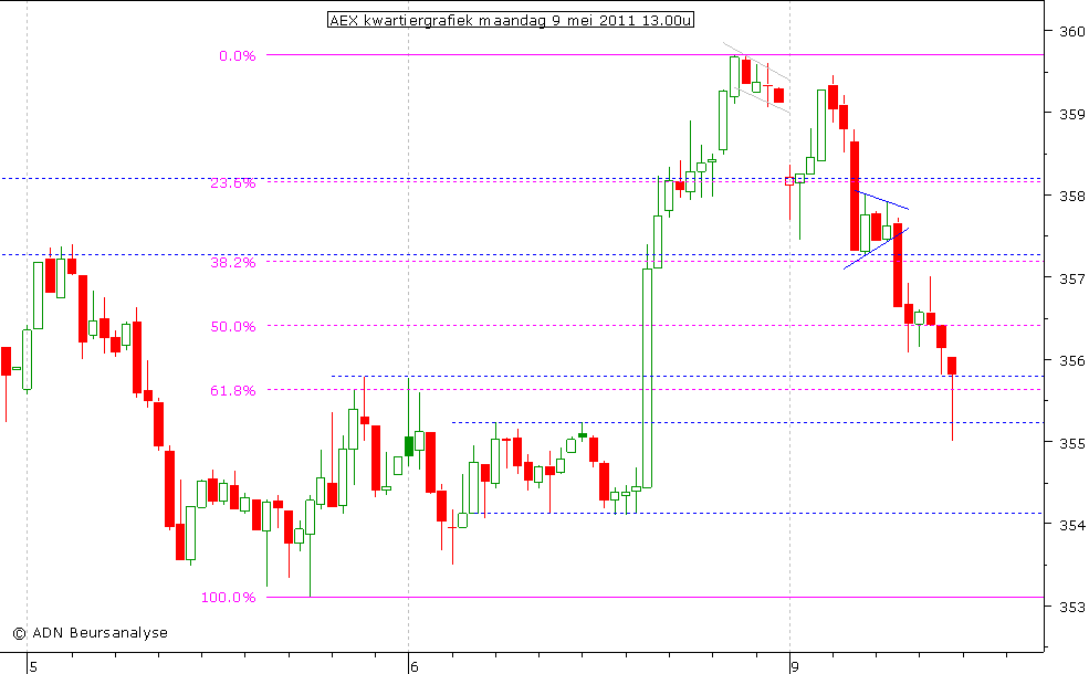 AEX kwartiergrafiek 090511 13.00u