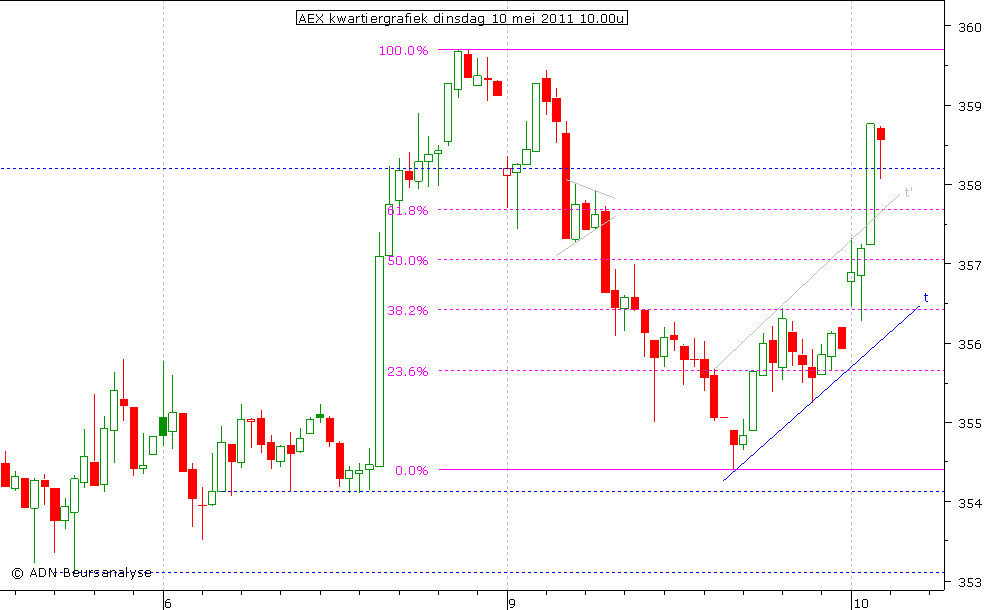 AEX kwartiergrafiek 100511 10.00u