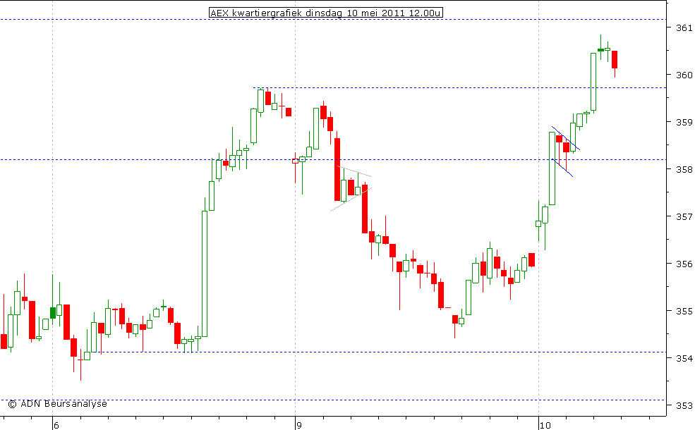 AEX kwartiergrafiek 100511 12.00