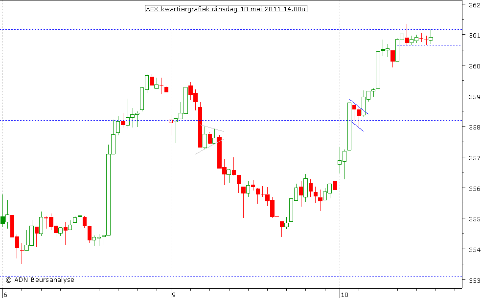 AEX kwartiergrafiek 100511 14.00u