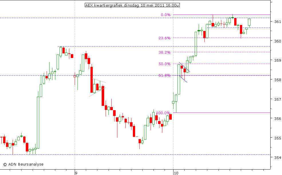 AEX kwartiergrafiek 100511 16.00u