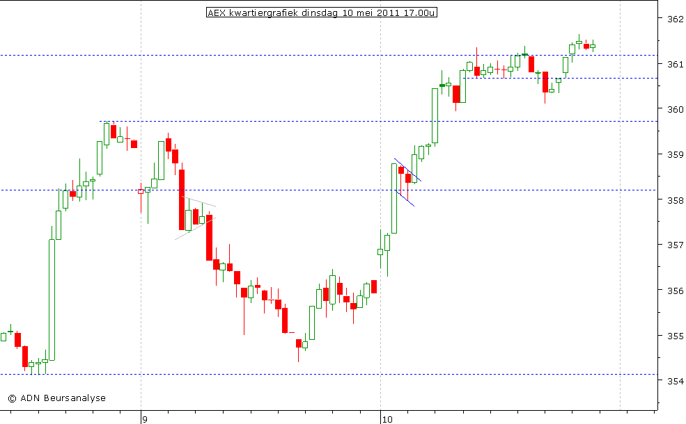 AEX kwartiergrafiek 100511 17.00u