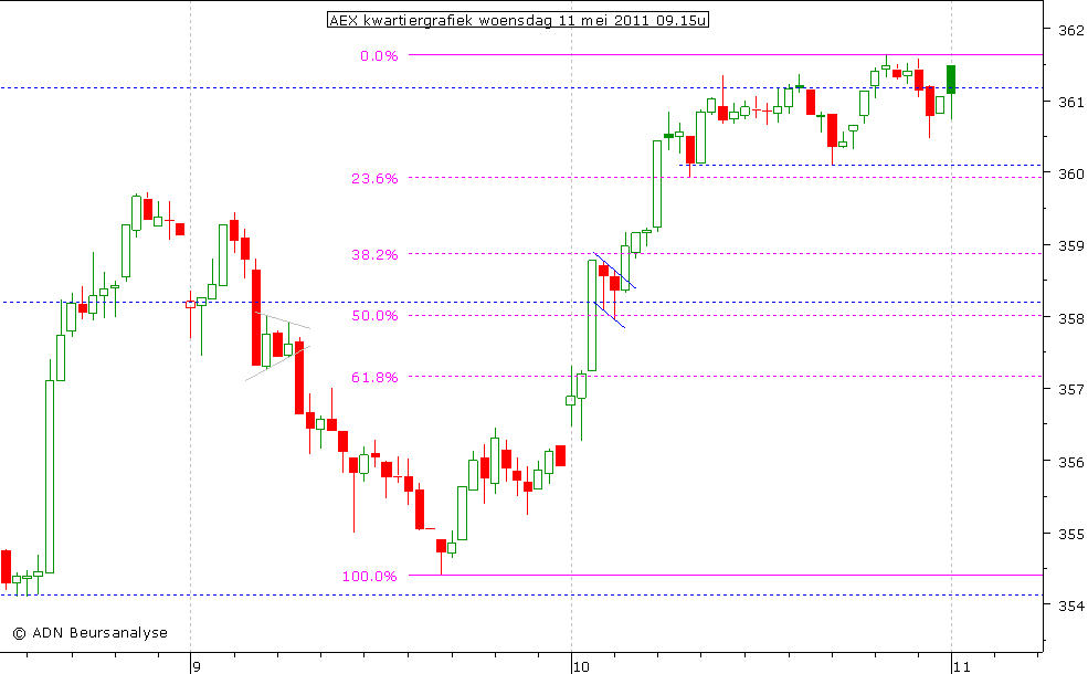 AEX kwartiergrafiek 110511 09.15u