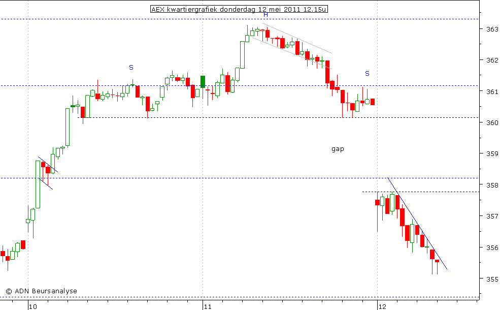 AEX kwartiergrafiek 120511 12.15