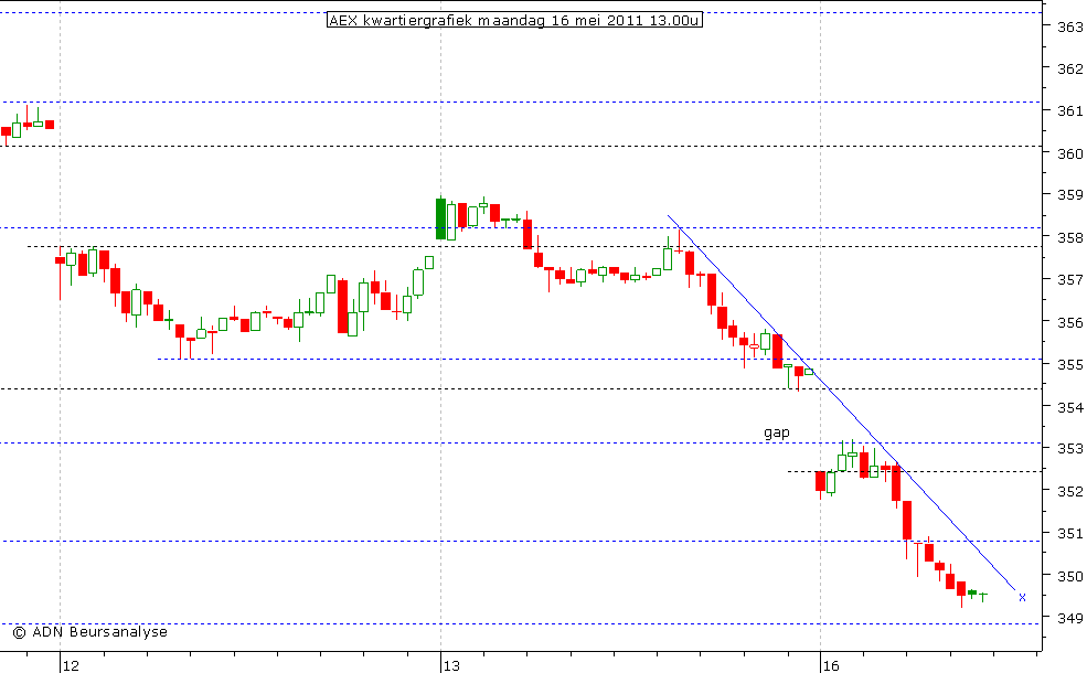 AEX kwartiergrafiek 160511 13.00u