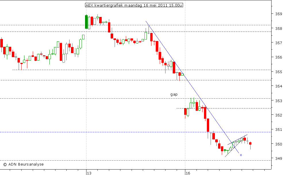 AEX kwartiergrafiek 160511 15.00u