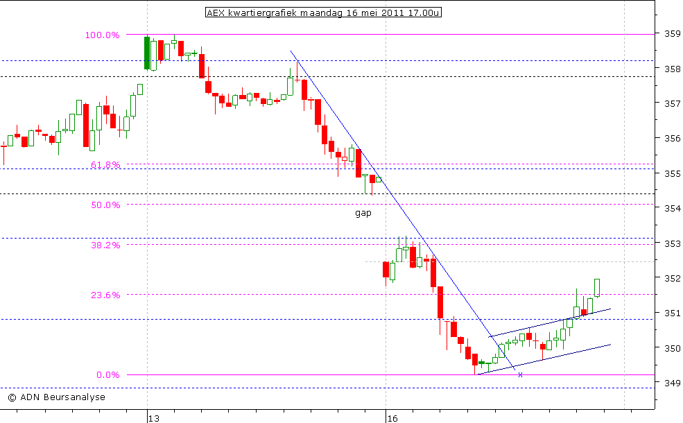 AEX kwartiergrafiek 160511 17.00u