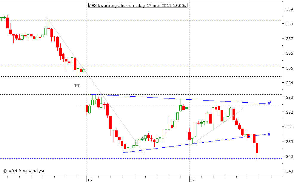 AEX kwartiergrafiek 170511 15.00u