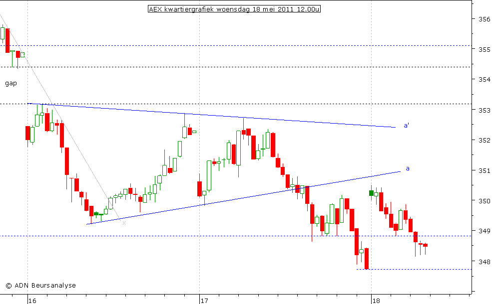 AEX kwartiergrafiek 180511 12.00