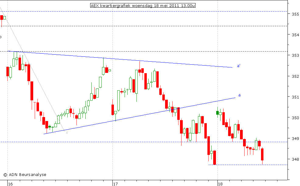 AEX kwartiergrafiek 180511 13.00u