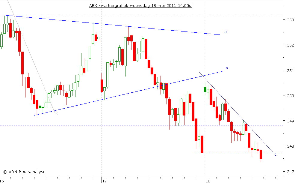 AEX kwartiergrafiek 180511 14.00u