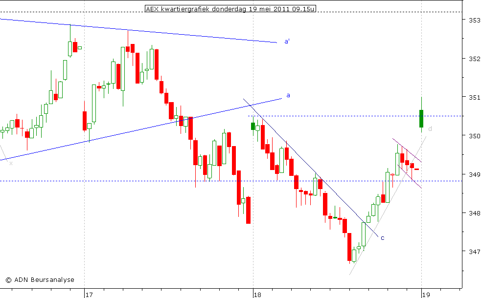 AEX kwartiergrafiek 190511 09.15u