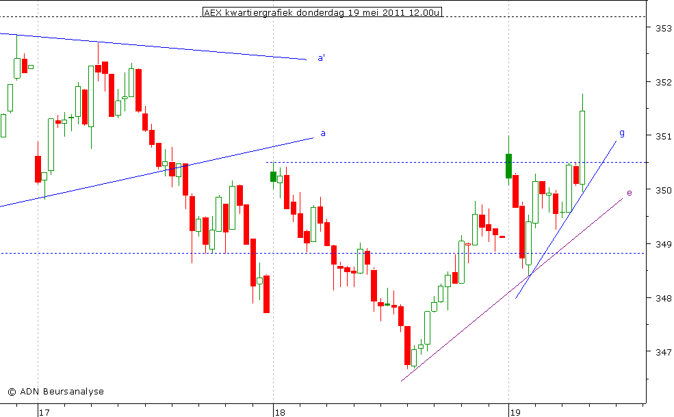 AEX kwartiergrafiek 190511 12.00