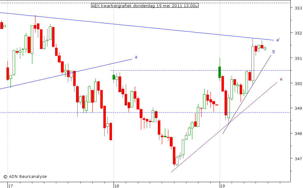 AEX kwartiergrafiek 190511 13.00u