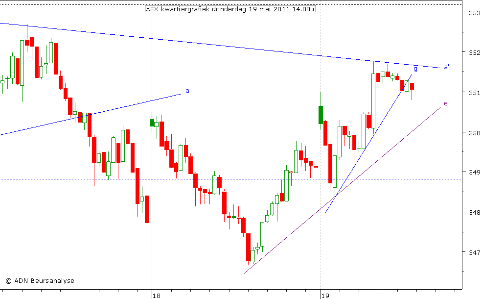 AEX kwartiergrafiek 190511 14.00u