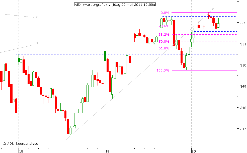 AEX kwartiergrafiek 200511 12.00