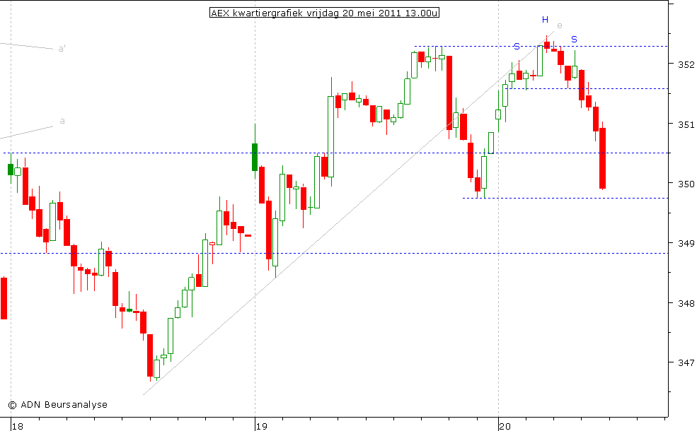 AEX kwartiergrafiek 200511 13.00u