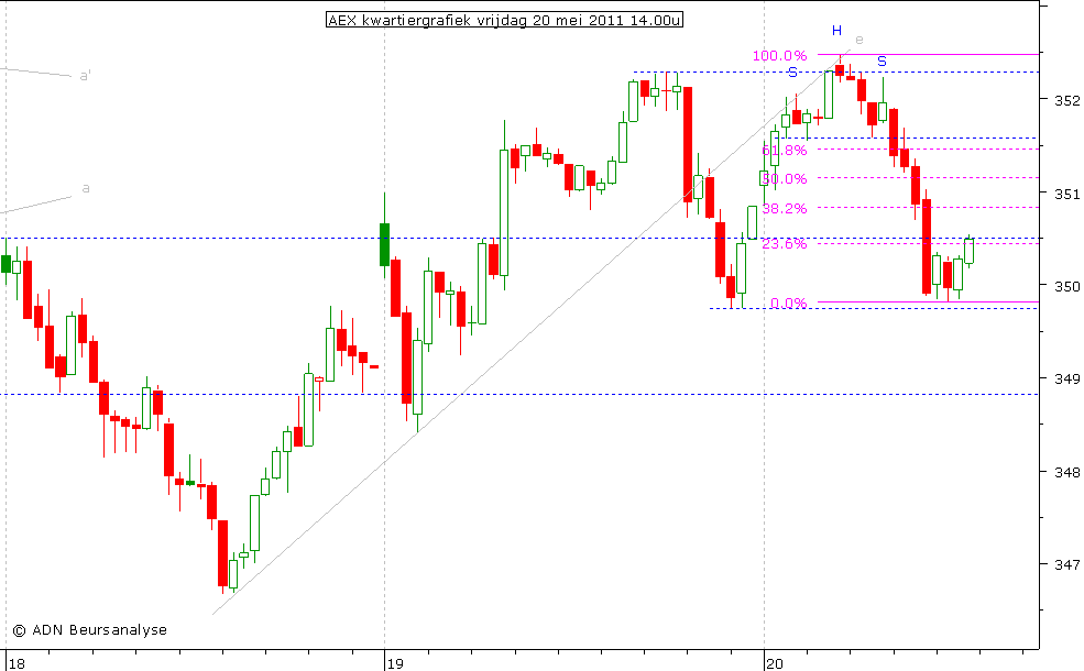 AEX kwartiergrafiek 200511 14.00u