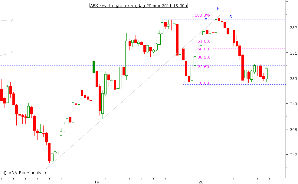 AEX kwartiergrafiek 200511 15.00u