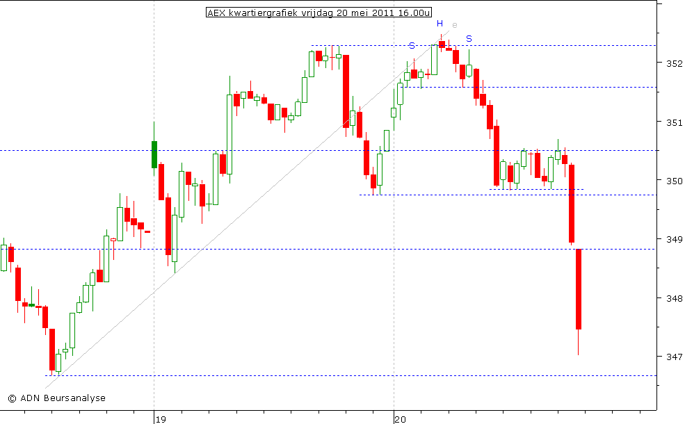 AEX kwartiergrafiek 200511 16.00u