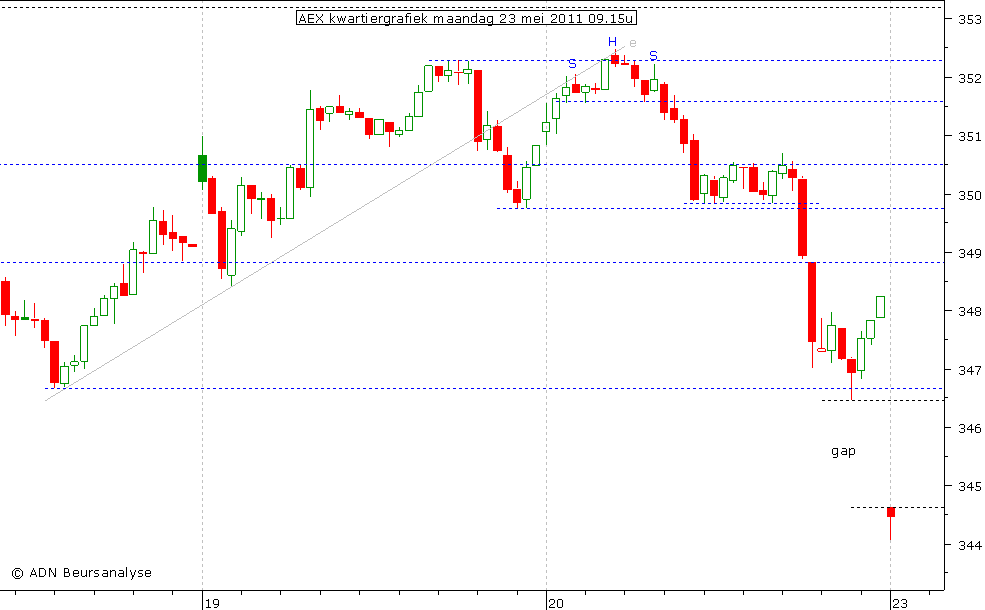 AEX kwartiergrafiek 230511 09.15u