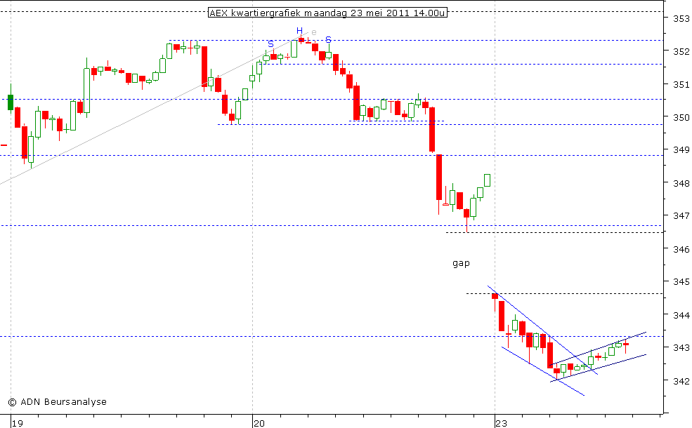 AEX kwartiergrafiek 230511 14.00u