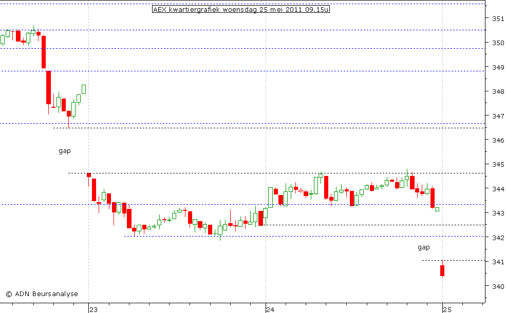 AEX kwartiergrafiek 250511 09.15u