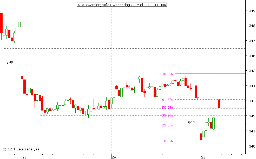 AEX kwartiergrafiek 250511 11.00u